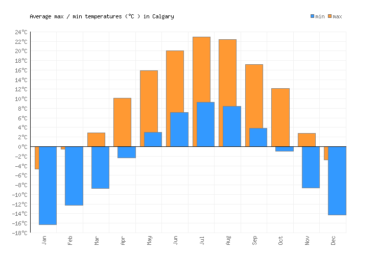 Calgary Weather averages & monthly Temperatures Canada Weather2Visit