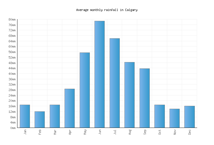 Calgary Weather averages & monthly Temperatures Canada Weather2Visit