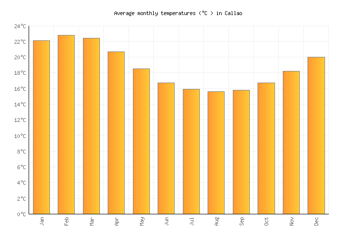 Callao Weather averages & monthly Temperatures Peru Weather2Visit