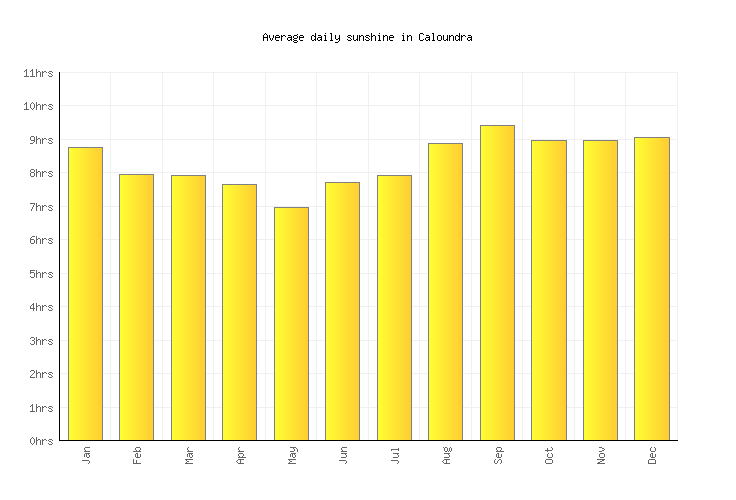 Caloundra Weather averages & monthly Temperatures Australia Weather