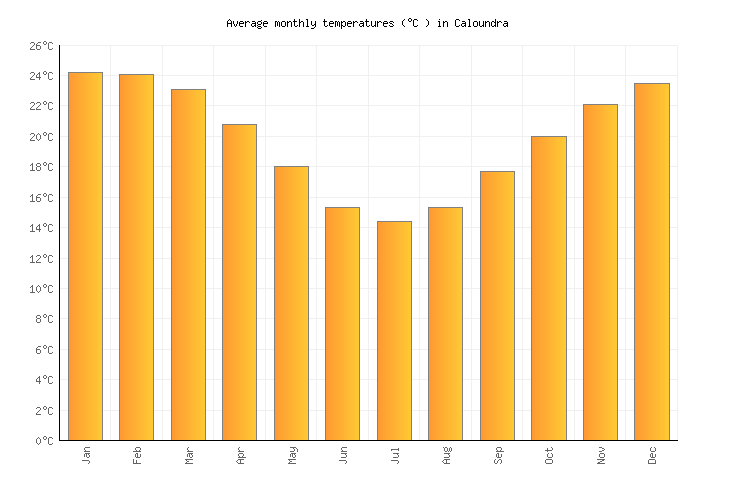 Caloundra Weather in June 2024 Australia Averages Weather2Visit