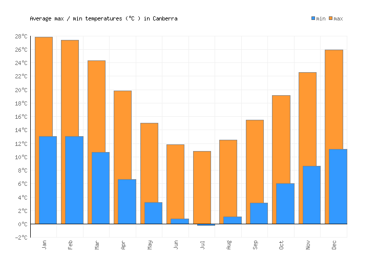 Canberra Weather averages & monthly Temperatures Australia Weather2Visit