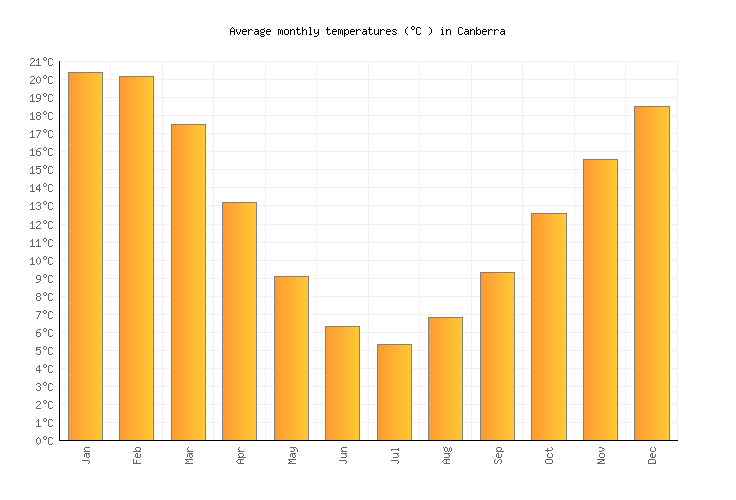 Canberra Weather averages & monthly Temperatures Australia Weather2Visit