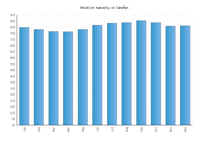 Cancún Weather averages & monthly Temperatures Mexico Weather2Visit