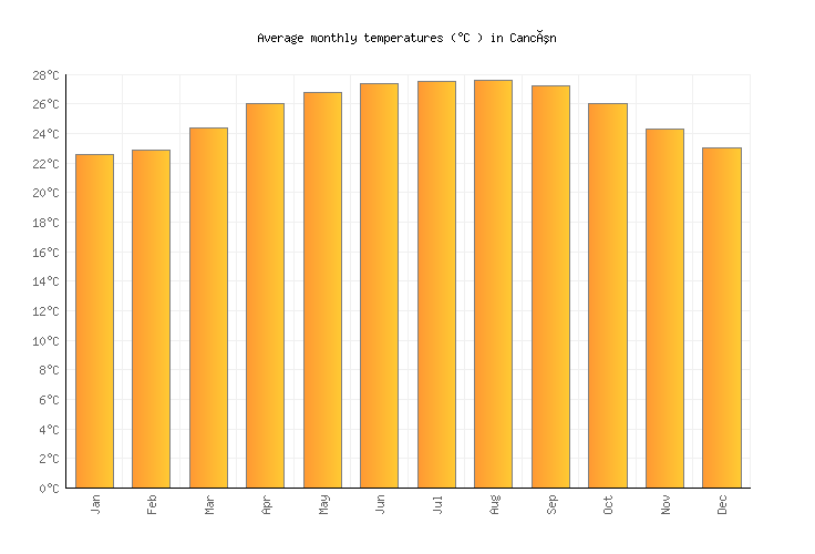 Average weather in cancun mexico in february