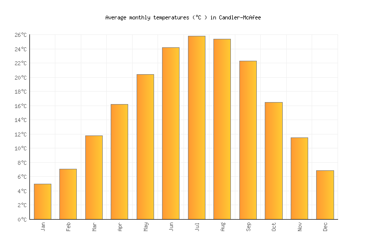 CandlerMcAfee Weather averages & monthly Temperatures United States