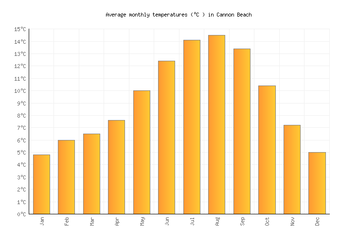 Cannon Beach Weather averages & monthly Temperatures United States