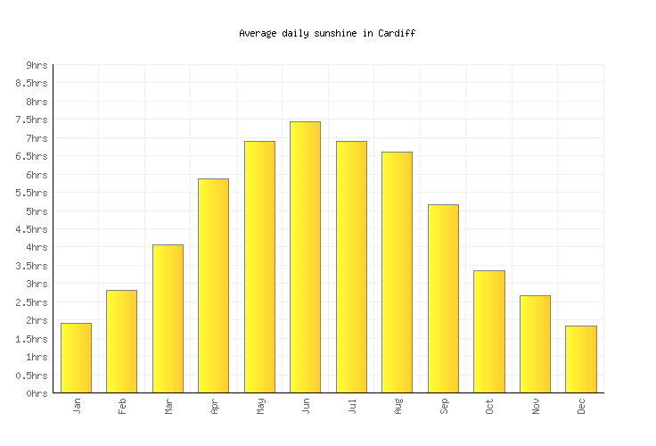 Cardiff Weather averages & monthly Temperatures United Kingdom