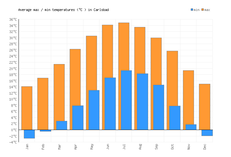 Carlsbad Weather averages & monthly Temperatures United States