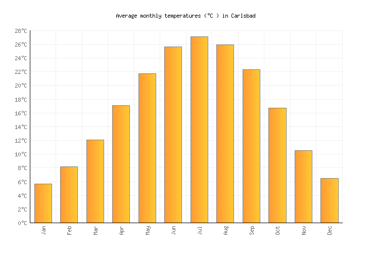 Carlsbad Weather averages & monthly Temperatures United States