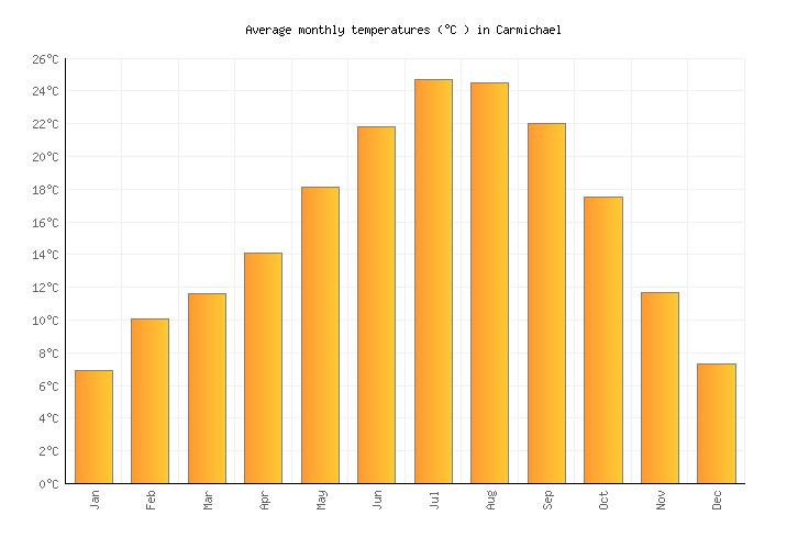 Carmichael Weather averages & monthly Temperatures United States