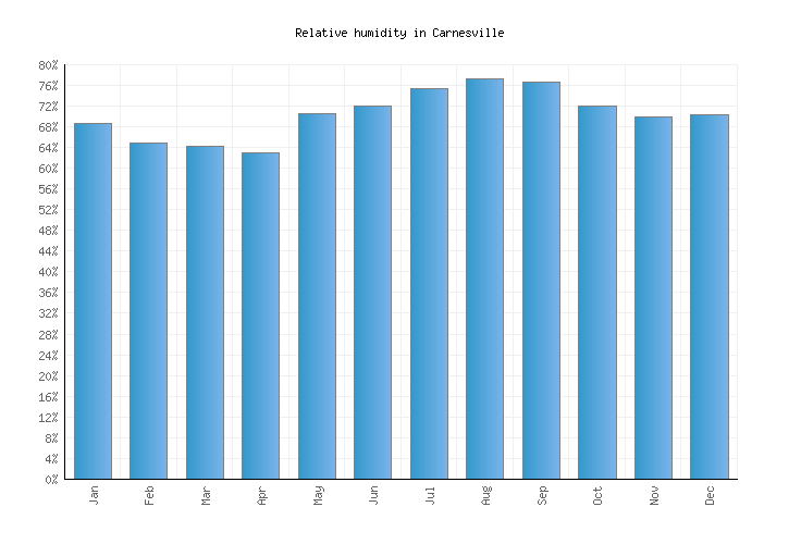 Carnesville Weather averages & monthly Temperatures United States