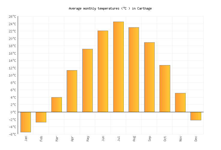 Carthage Weather in May 2021 United States Averages Weather2Visit