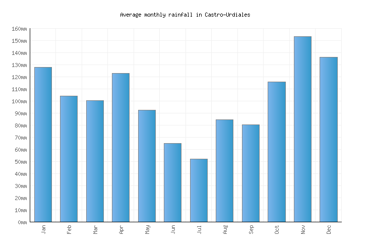 CastroUrdiales Weather averages & monthly Temperatures Spain