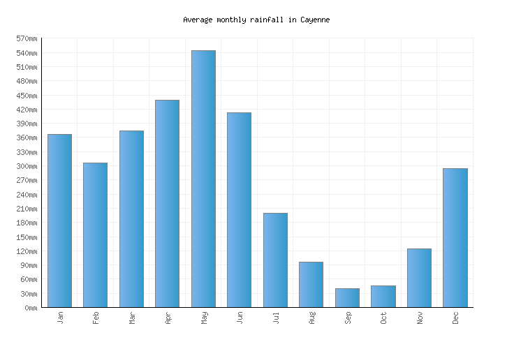Cayenne Weather averages & monthly Temperatures French Guiana