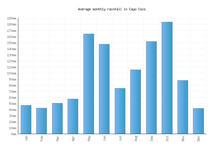 Cayo Coco Weather averages & monthly Temperatures Cuba Weather2Visit
