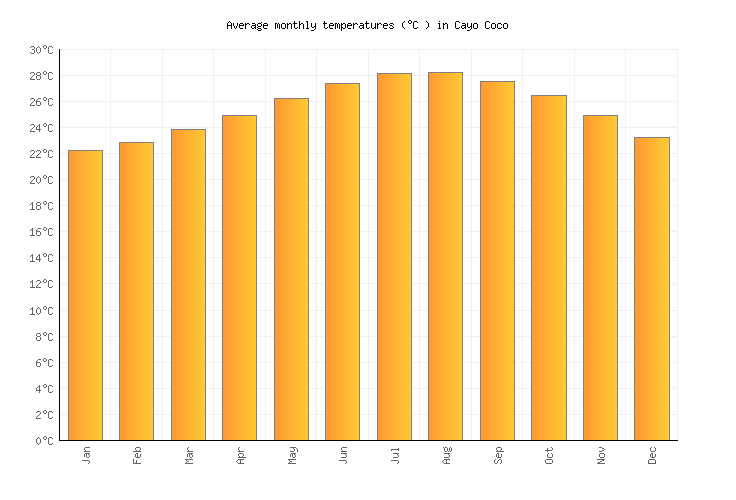 Cayo Coco Uv Index Forecast Cuba Weather 2 Visit