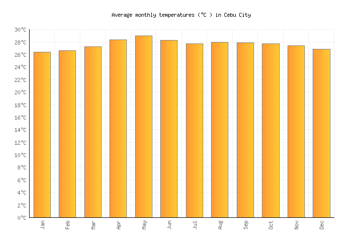 Cebu Climate Chart