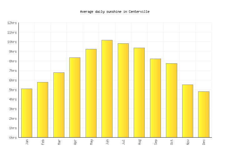 Centerville Weather averages & monthly Temperatures United States