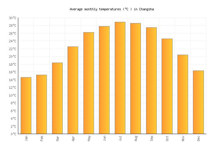 Changsha Weather averages & monthly Temperatures China Weather2Visit