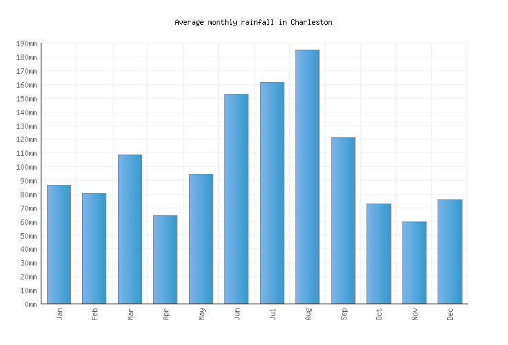 Charleston Weather averages & monthly Temperatures United States