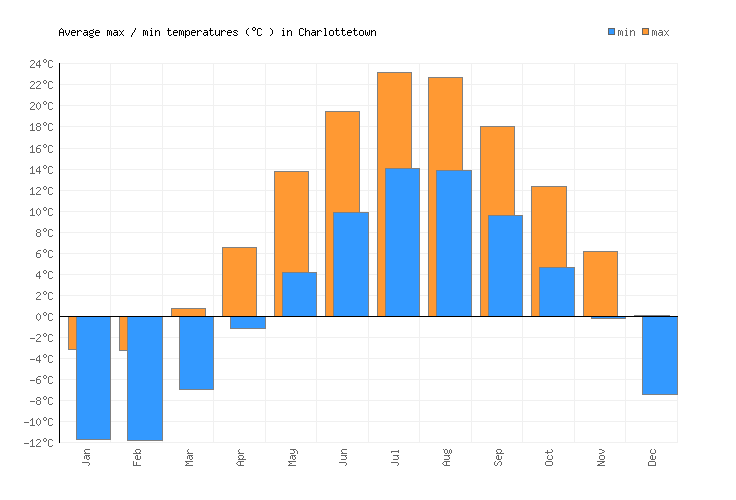 Charlottetown Weather averages & monthly Temperatures Canada