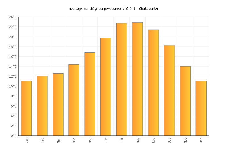 Chatsworth Weather averages & monthly Temperatures United States