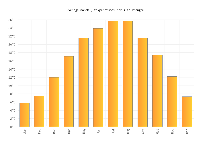 Chengdu Weather averages & monthly Temperatures China Weather2Visit