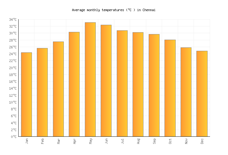 Chennai Humidity Chart