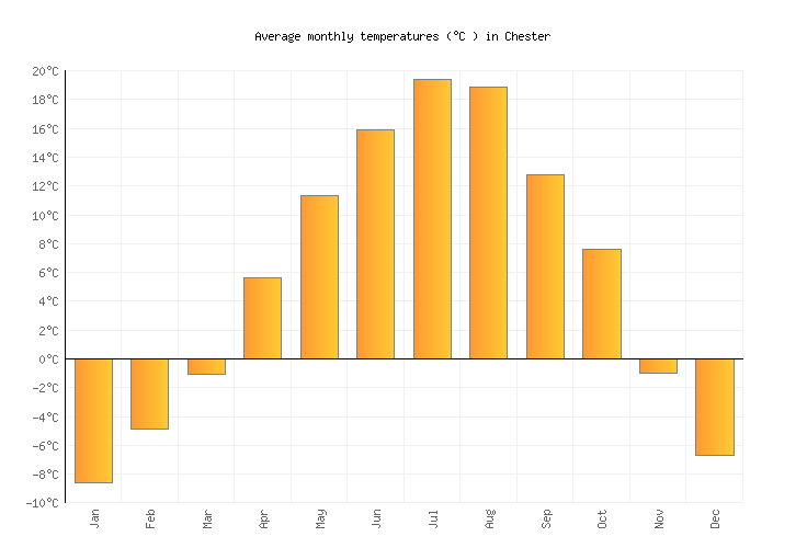 Chester Weather in July 2020 United States Averages Weather2Visit