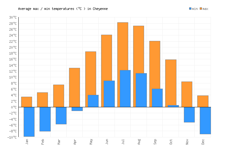 Cheyenne Weather averages & monthly Temperatures United States