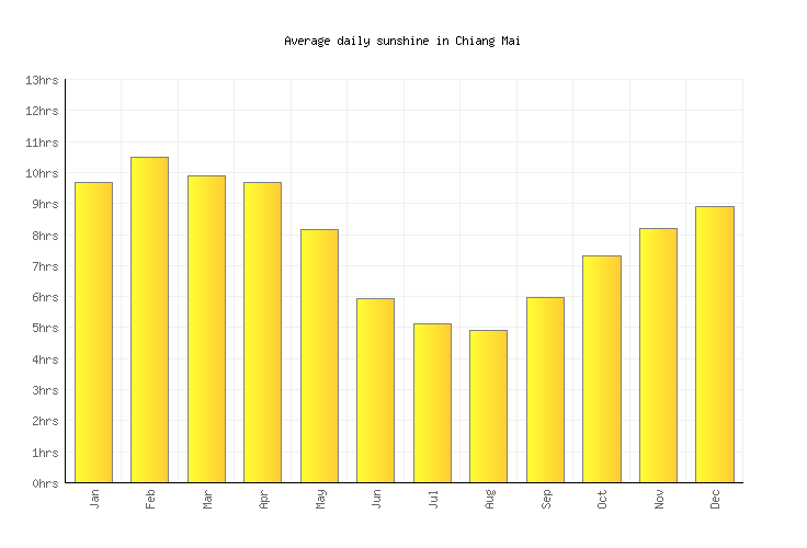 Chiang Mai Weather averages & monthly Temperatures Thailand Weather