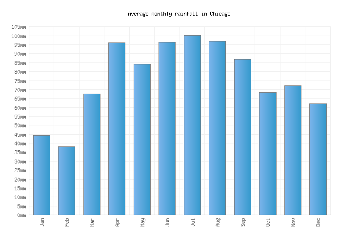 Chicago Weather averages & monthly Temperatures United States