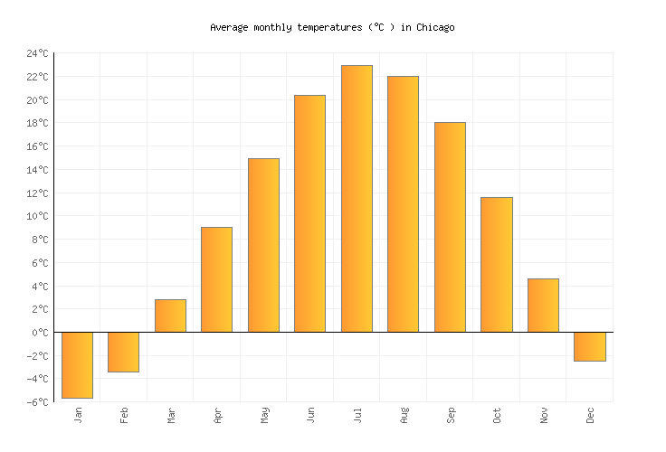 Chicago Annual Temperature Chart