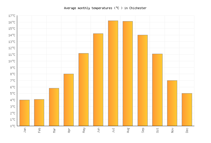 Chichester Weather averages & monthly Temperatures United Kingdom Weather2Visit