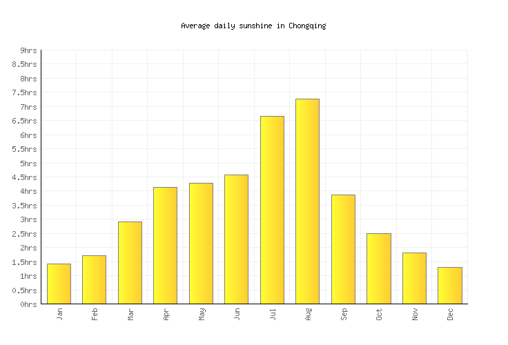 Chongqing Weather averages & monthly Temperatures China Weather2Visit