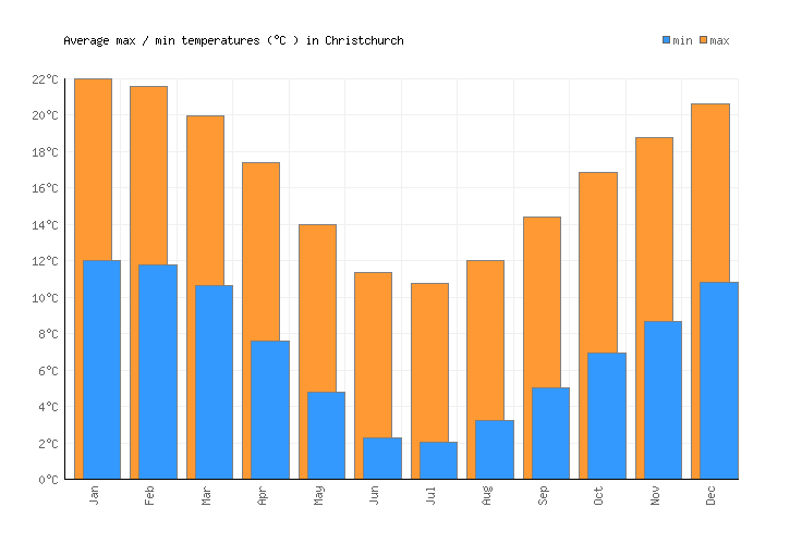 Christchurch Weather averages & monthly Temperatures New Zealand