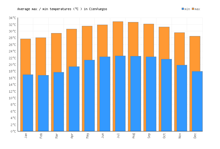 Cienfuegos Weather averages & monthly Temperatures Cuba Weather2Visit