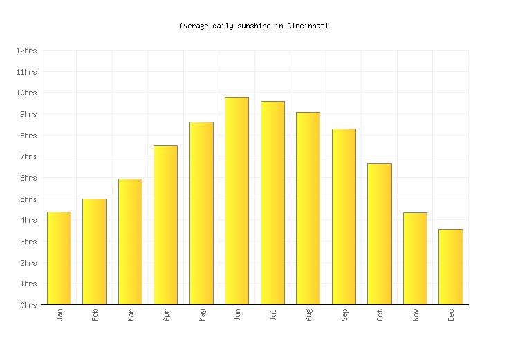 Cincinnati Weather averages & monthly Temperatures United States