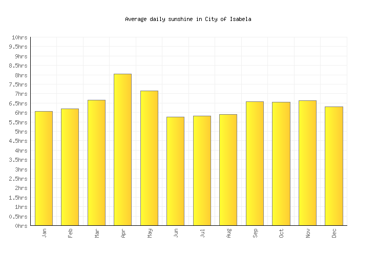 City of Isabela Weather averages & monthly Temperatures Philippines Weather2Visit