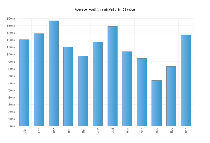 Clayton Weather averages & monthly Temperatures United States