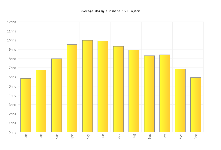 Clayton Weather averages & monthly Temperatures United States