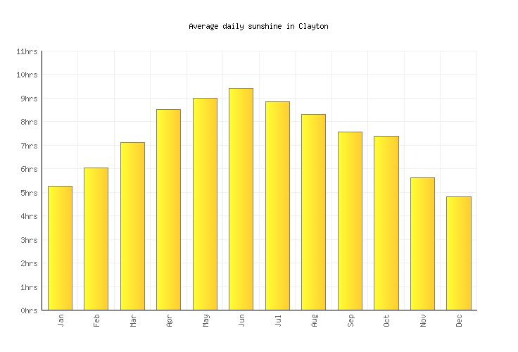 Clayton Weather averages & monthly Temperatures United States