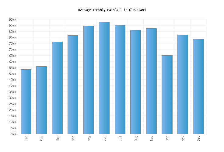 Cleveland Weather averages & monthly Temperatures United States