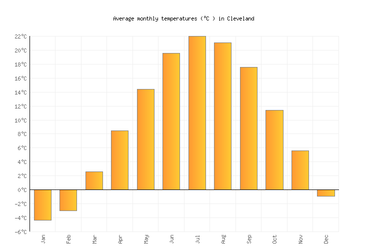 Cleveland Weather averages & monthly Temperatures United States