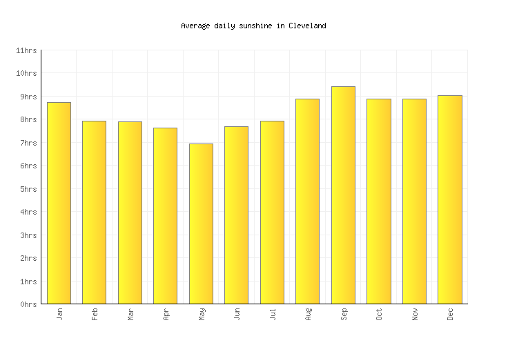 Cleveland Weather averages & monthly Temperatures Australia Weather
