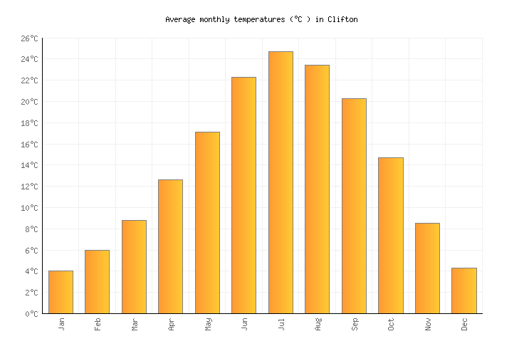 Clifton Weather averages & monthly Temperatures United States