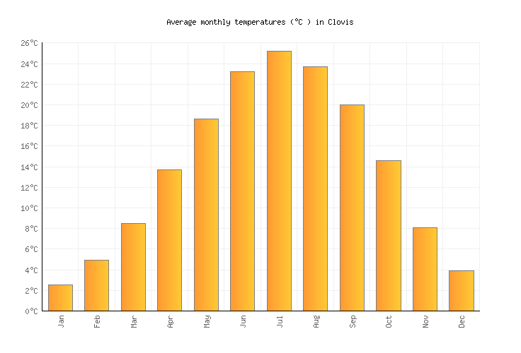 Clovis Weather averages & monthly Temperatures United States