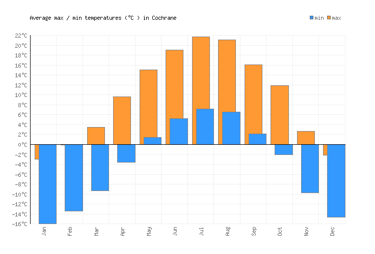 Cochrane Weather averages & monthly Temperatures Canada Weather2Visit