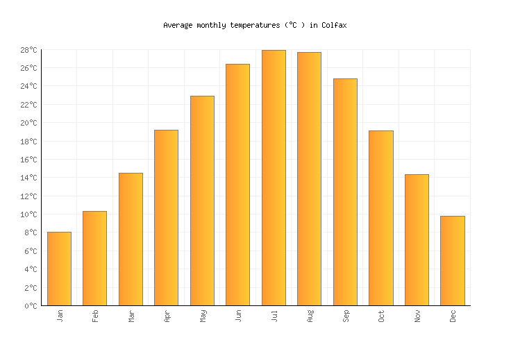 Colfax Weather in October 2023 United States Averages Weather2Visit